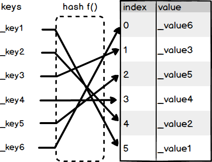 Hash Table Example