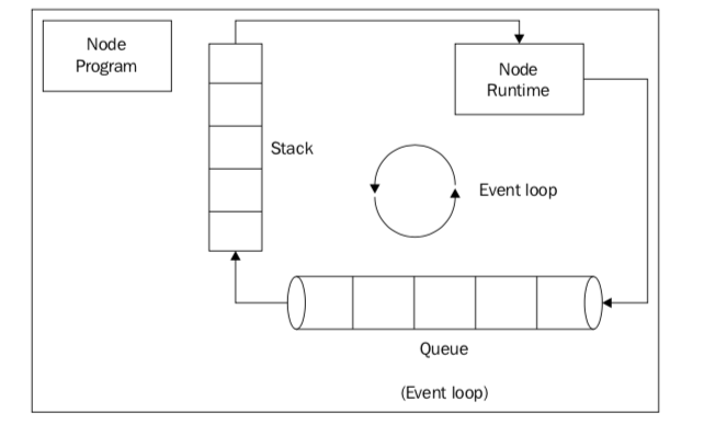 How event loop works
